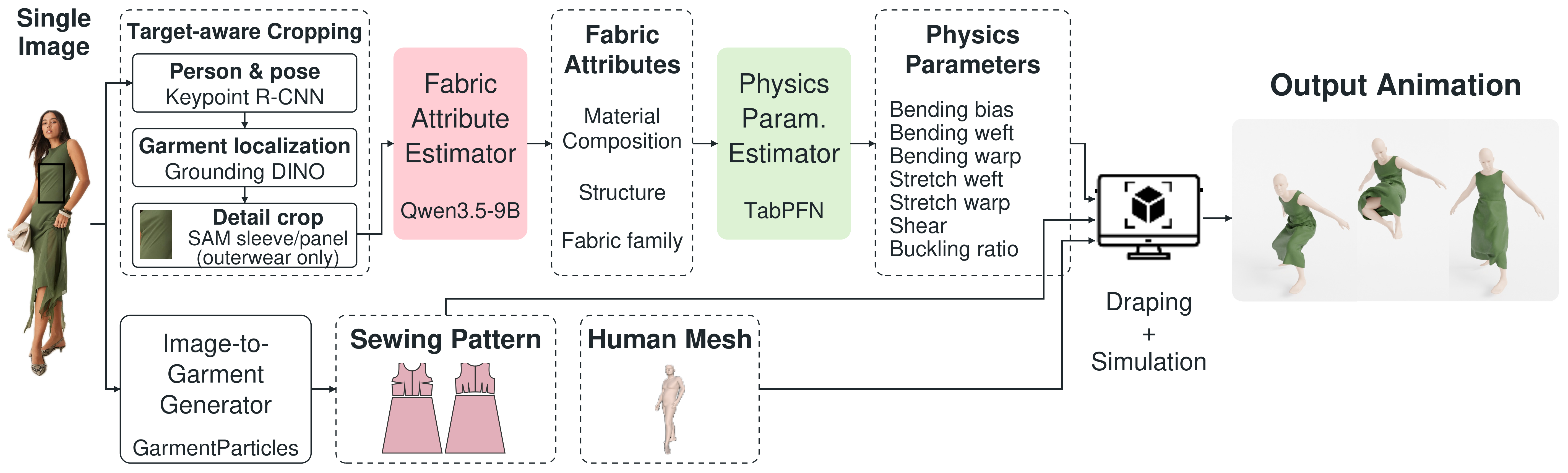 Method overview: image-to-garment geometry reconstruction and fabric attribute estimation for physics-based simulation